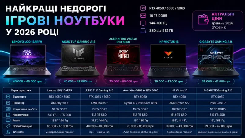 Назвали найкращі бюджетні ігрові ноутбуки 2026 року (інфографіка)
