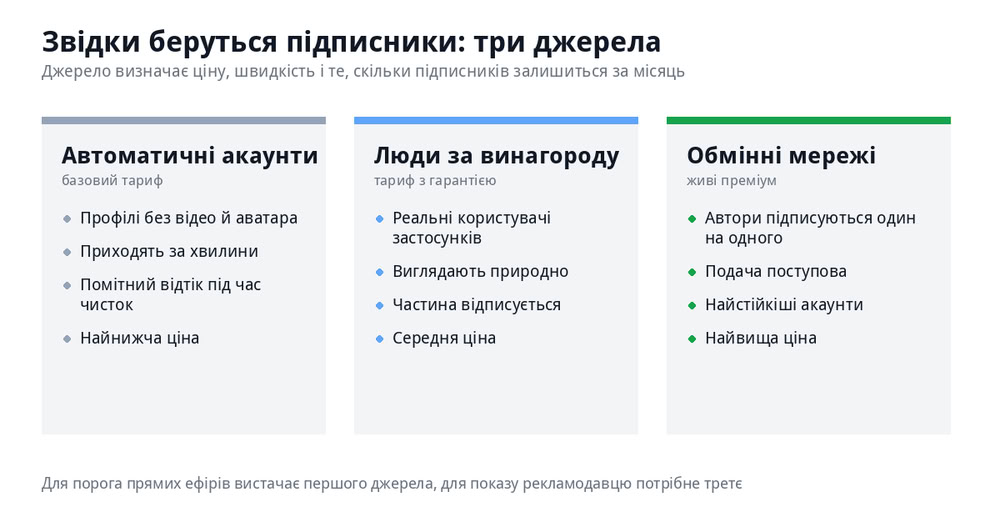 Три джерела підписників у ТікТок: автоматичні акаунти, люди за винагороду, обмінні мережі