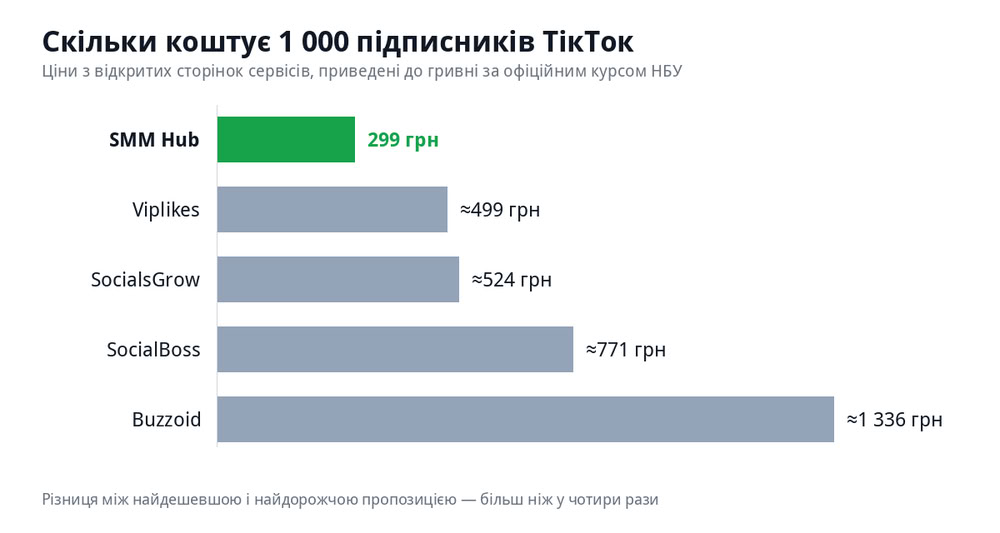 Скільки коштує 1 000 підписників ТікТок у гривні: порівняння п’яти сервісів